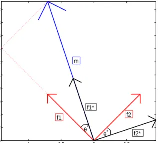 Figure 9 provides a graphical illustration of a simple example, whereby a linear model m = 2f 1 + f 2 with f 1 ⊥f 2 is transformed to m = kmkf 1 ? + 0 · f 2 ? with r θ =