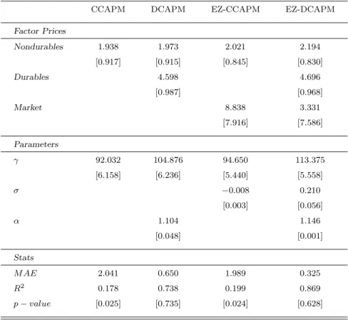 Table 5: Estimation of Linear Factor Models with 8 Currency Portfolios sorted on Interest Rates