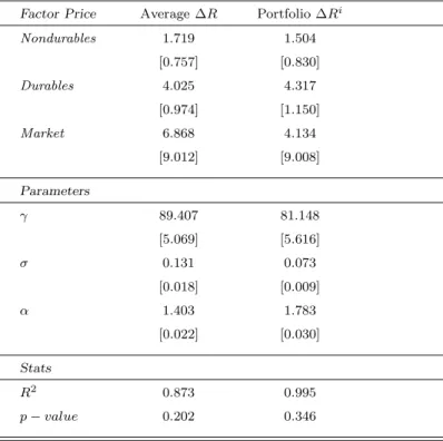 Table 8: Estimation of Linear Factor Models with 8 Managed Currency Portfolios sorted on Interest Rates