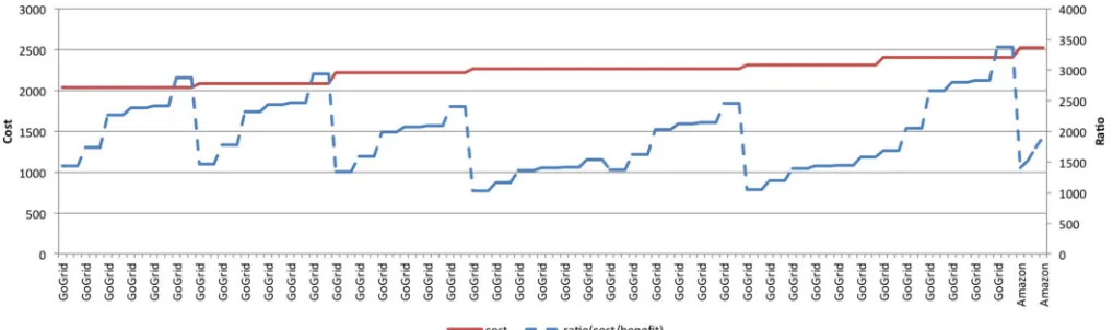 Fig. 7. Results in ascending order by the (cost–beneﬁt) ratio.