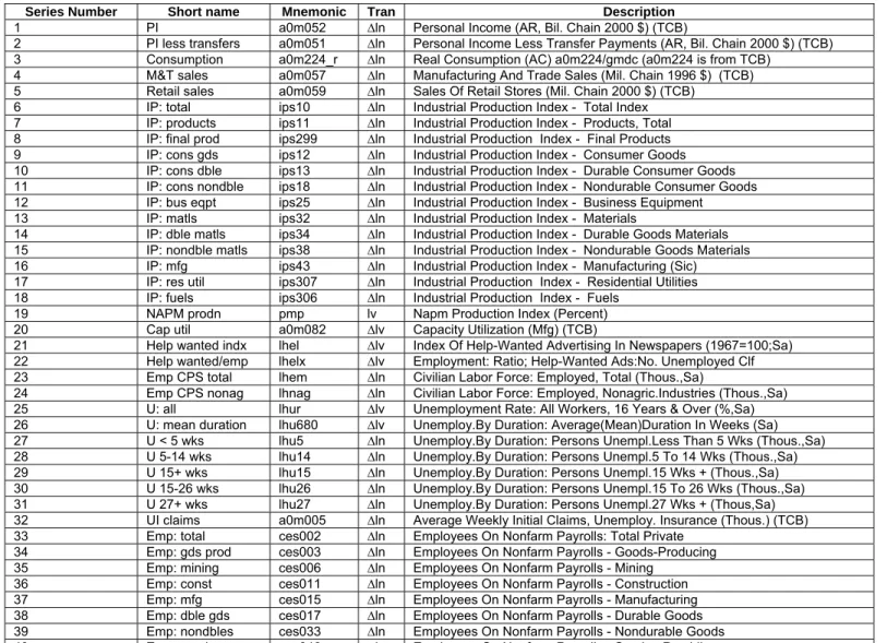 Table A.1 lists the short name of each series, its mnemonic (the series label used  in the source database), the transformation applied to the series, and a brief data 