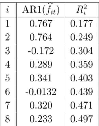 Table 1: Summary Statistics for b f it i AR1( bf it ) R i 2 1 0.767 0.177 2 0.764 0.249 3 -0.172 0.304 4 0.289 0.359 5 0.341 0.403 6 -0.0132 0.439 7 0.320 0.471 8 0.233 0.497