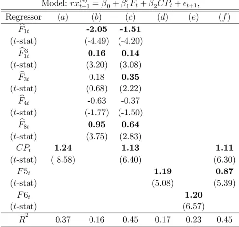 Table 2c: Regressions of Monthly Excess Bond Returns on Lagged Factors