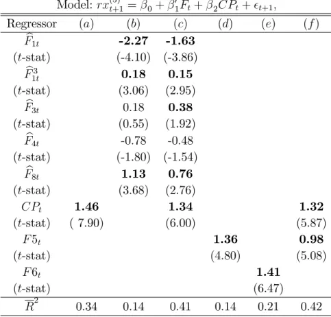 Table 2d: Regressions of Monthly Excess Bond Returns on Lagged Factors