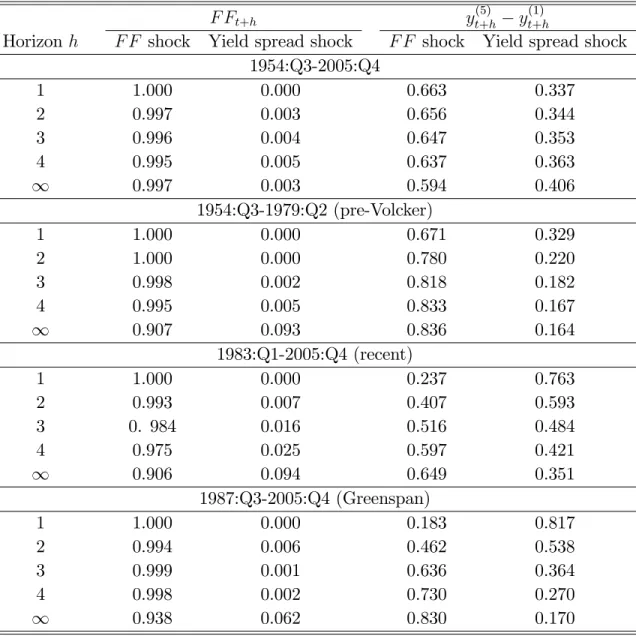 Table 4: Variance Decomposition of Funds Rate and Five-Year Yield Spread