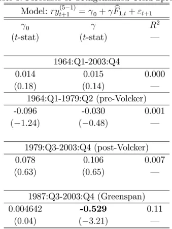 Table 5: Forecasts of Orthgonalized Yield Spread Model: ry t+1 (5 1) = 0 + F b 1;t + " t+1 0 R 2 (t-stat) (t-stat) — 1964:Q1-2003:Q4 0.014 0.015 0.000 (0:18) (0:14) — 1964:Q1-1979:Q2 (pre-Volcker) -0.096 -0.030 0.001 ( 1:24) ( 0:48) — 1979:Q3-2003:Q4 (