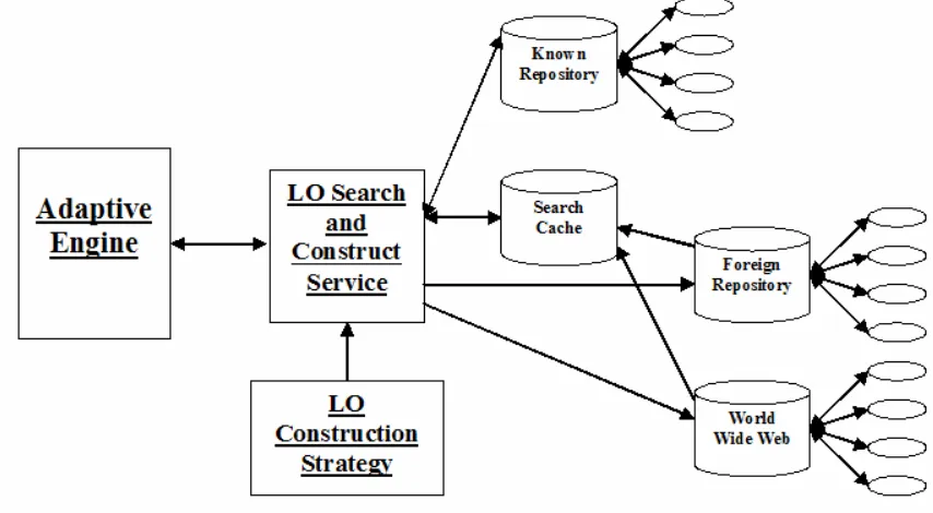 Figure 2, Search and Construct Service Architecture 