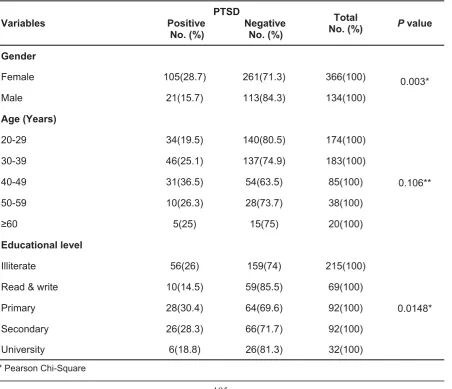 Table 1: Prevalence of PTSD among the studied sample. 