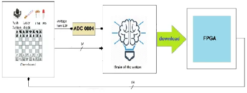 Figure 2: Constant resistance connected with LDR sensor 