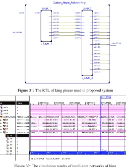 Figure 31: The RTL of king pieces used in proposed system 