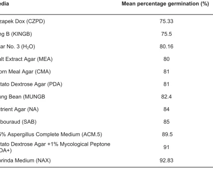 Table 3: Mean percentage germination (%) of an ascospore suspension inoculated onto various media and incubated at 28 °C for 18 hours with six replicates for each media (n=600)