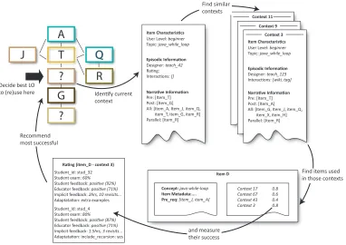 Figure 2. Strategy for Identifying Suitable LOs for (Re)Use