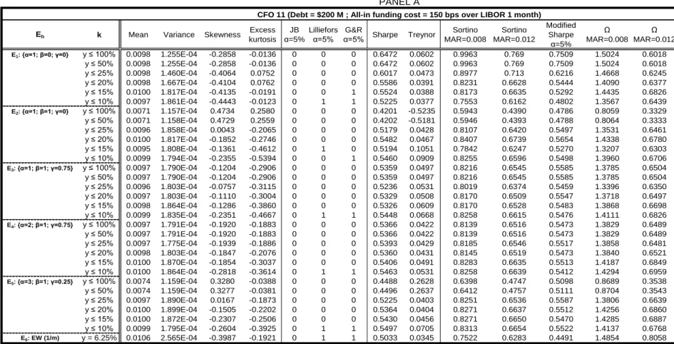 Table 8 presents the descriptive statistics, the results of the Jarque-Bera (JB), Lilliefors, and Genest-Remillard (G &amp; R)  tests for normality and the performance  measures of CFO structures 11 (panel A), 15 (Panel B) and 18 (Panel C) constructed from