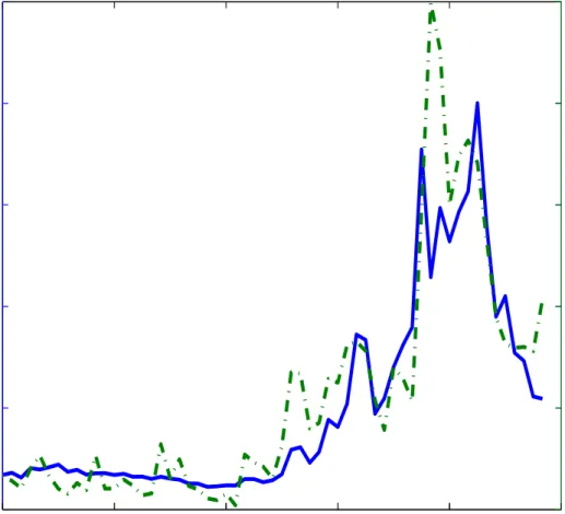 Figure 1.: VIX and CDS protection. 20050 2006 2007 2008 2009 20100.010.020.030.040.05CDS200520062007200820092010 0.10.20.30.40.50.6 VIX