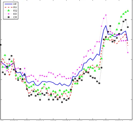 Figure 2.: Rolling 12-month hedge fund volatilities. 20050 2005.5 2006 2006.5 2007 2007.5 2008 2008.5 2009 2009.5 20100.010.020.030.040.050.06