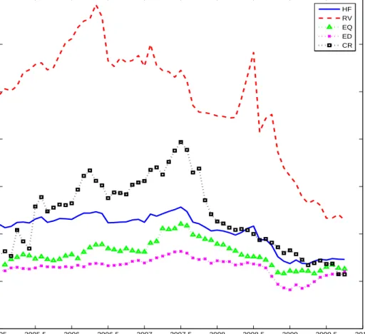 Figure 4.: Hedge fund gross leverage. 20050 2005.5 2006 2006.5 2007 2007.5 2008 2008.5 2009 2009.5 20101234567LeverageHFRVEQEDCR
