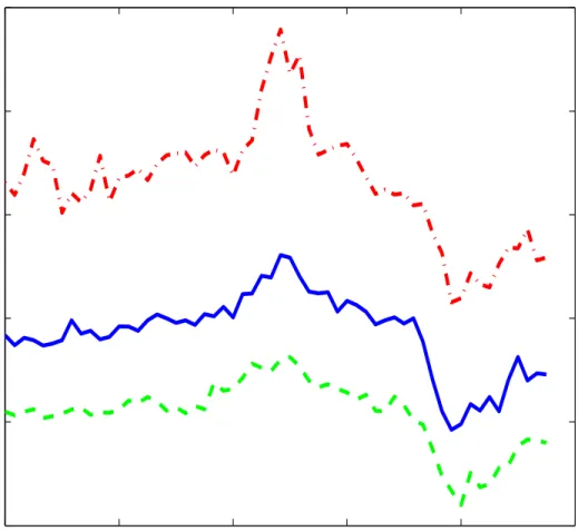 Figure 5.: Cross-sectional dispersion of gross hedge fund leverage. 2005 2006 2007 2008 2009 20100.511.522.53