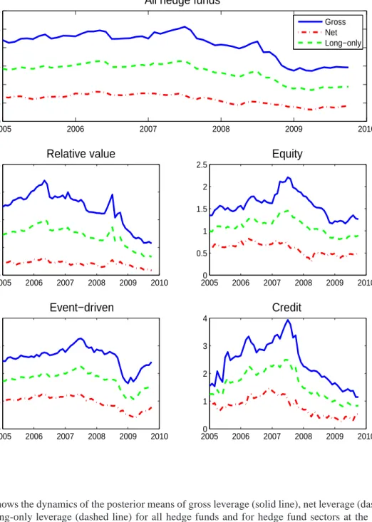 Figure 6.: Gross, net, and long-only hedge fund leverage. 20050 2006 2007 2008 2009 20100.511.522.53