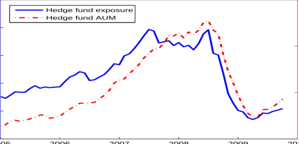 Figure 8.: Hedge fund and investment bank gross exposure and leverage. Hedge funds 20051 2006 2007 2008 2009 2010234561 1.522.5Hedge fund exposure