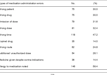 Table 2: Types of medication administration errors experienced by the nurses (N=250).  