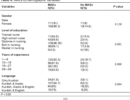 Table 4: MAEs by demographic variables.  
