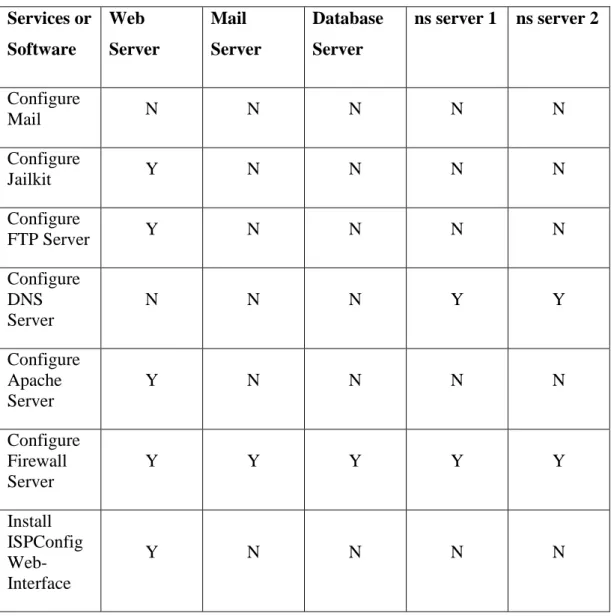 Table 2. Configuration of the services on the five servers. 