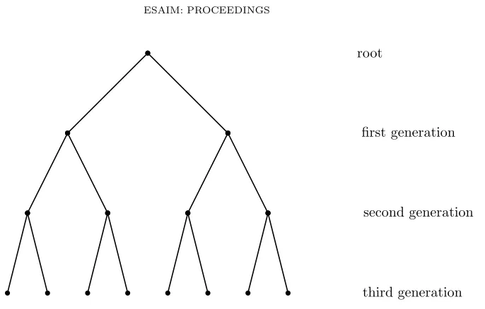 Figure 2: First generations in a Galton–Watson tree