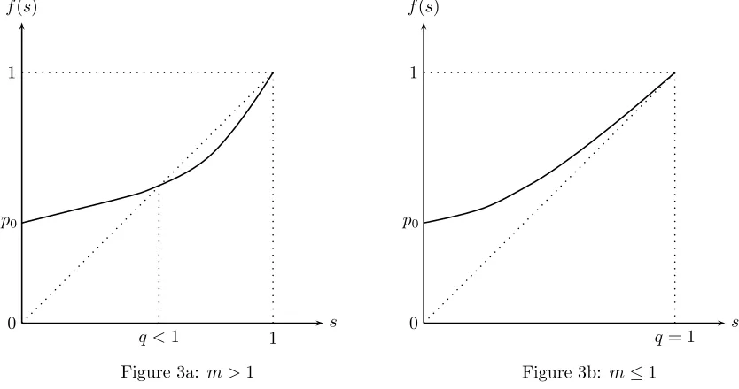 Figure 3a: m > 1