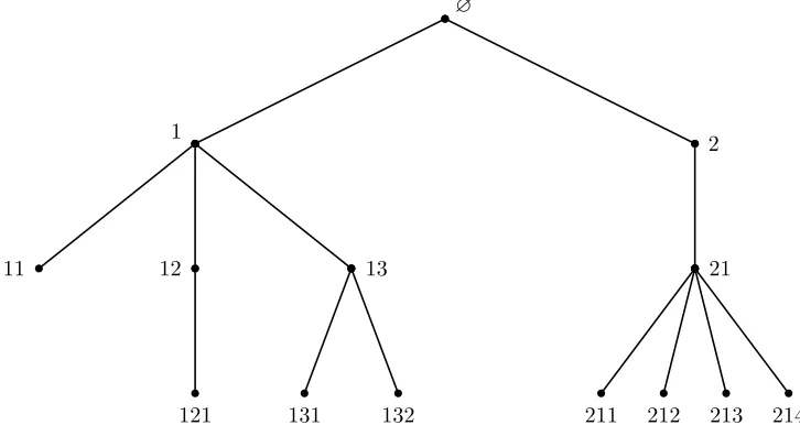 Figure 4: Vertices of a tree as elements of U
