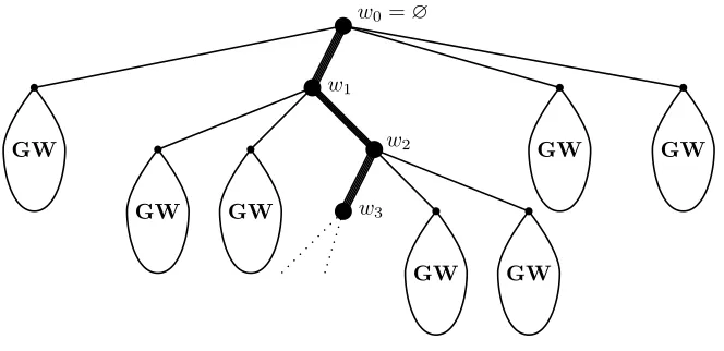 Figure 5: A size-biased Galton–Watson tree