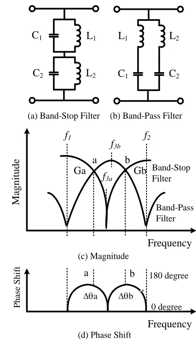 Figure 2: Dual-band phase shifting technique by switching band-pass and band-stop filters 
