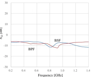 Figure 11: Measured input return loss of the dual-band active phase shifter using band-pass and band-stop designs 