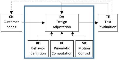 Figure 2: Modular design process for developing VieBot 