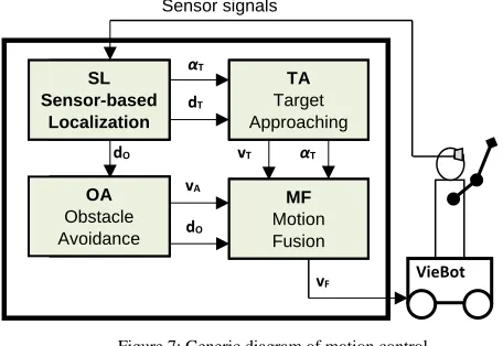 Figure 7: Generic diagram of motion control 