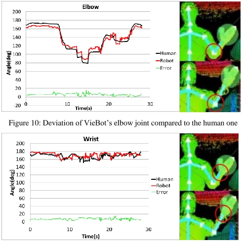 Figure 10: Deviation of VieBot’s elbow joint compared to the human one 