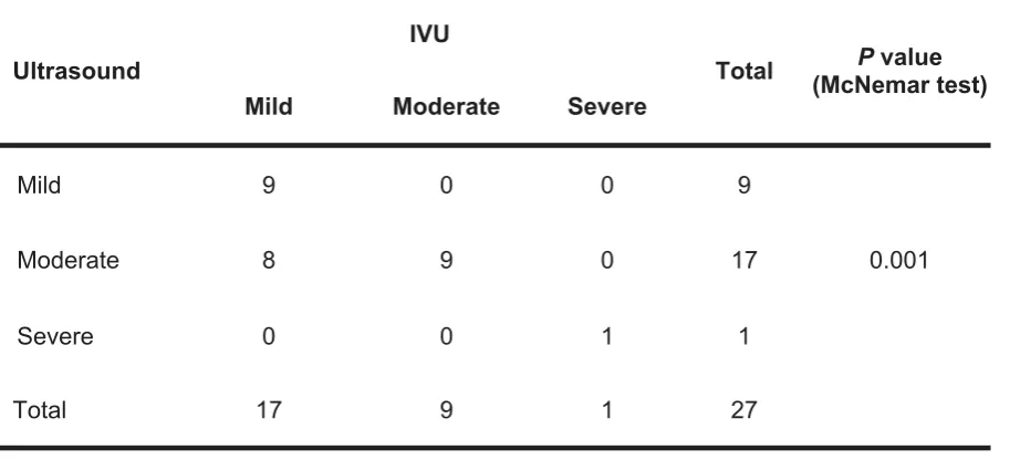 Table 2: Diagnosis of renal stone by ultrasound and IVU. 