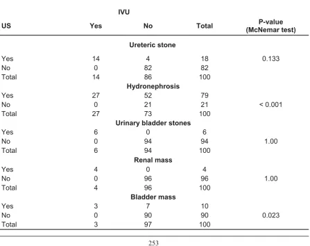 Table 4: Comparison between ultrasound and IVU in detection of different parameters.  