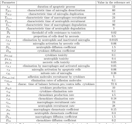 Table 1. Reference set of parameter values: at the beginning there are the values determinedon biological bases, then values arbitrary determined and, at the end, values determined inaccordance to the basis of rules.