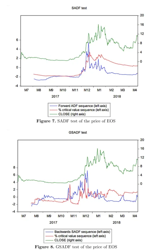 Figure 7. SADF test of the price of EOS