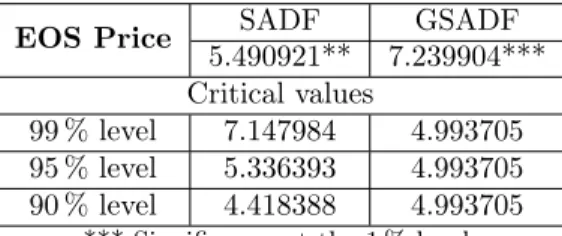 Table 4. The SADF and GSADF tests result in Bitcoin Cash