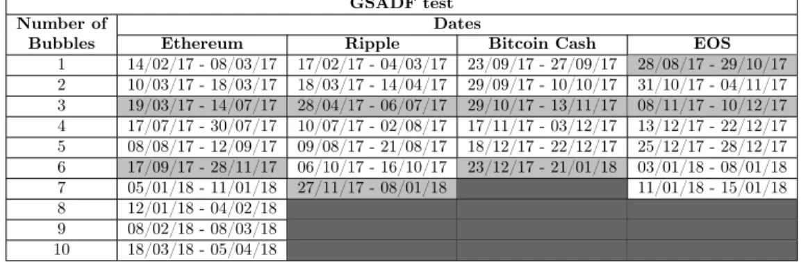 Table 1. Number of bubbles in cryptocurrencies implementing GSADF test