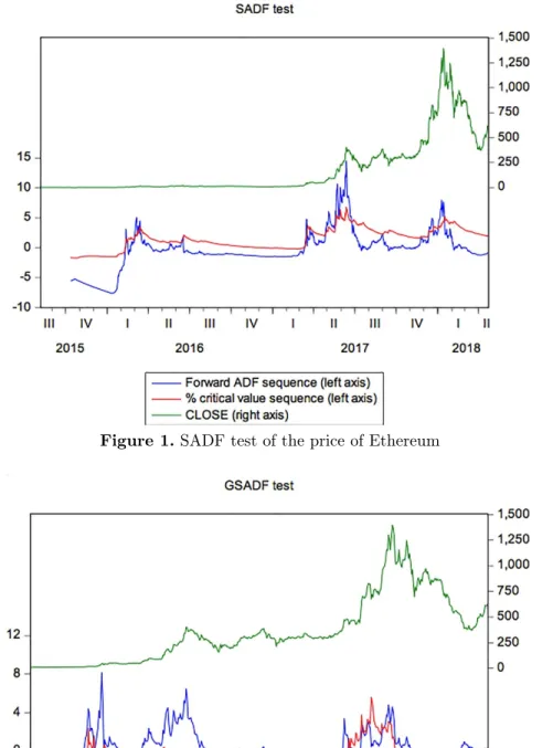 Figure 1. SADF test of the price of Ethereum