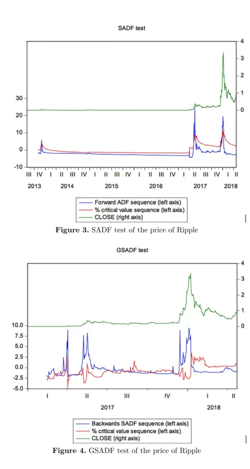 Figure 3. SADF test of the price of Ripple