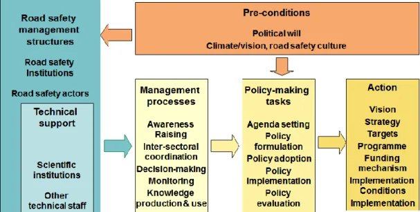 Figure 3: The components of the road safety management investigation model  b) Development of a questionnaire and an investigation process 