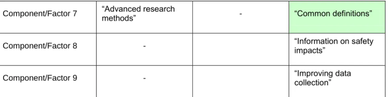 Table 1: Overview of the components/factors selected on the basis of the separate and  combined analysis of priority and availability ratings 