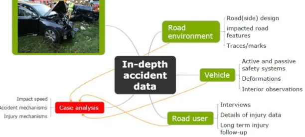 Figure 7: In-depth accident data uses 