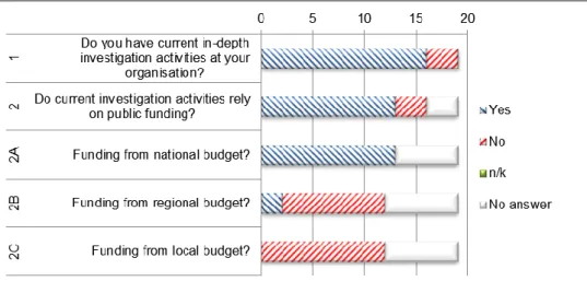 Figure 10 Responses to current budget and investigation activities from teams before the Pilot  study 