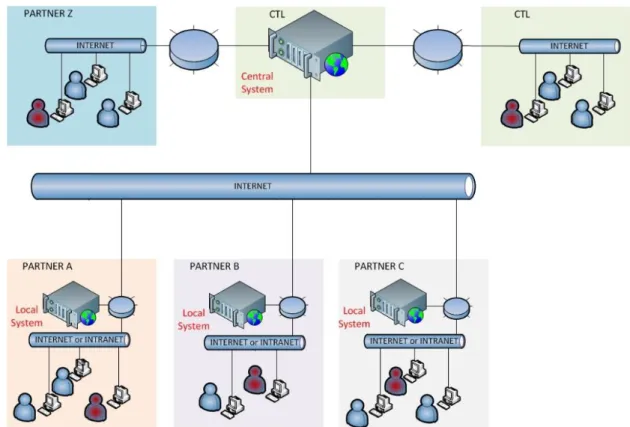 Figure 13 Diagram showing the two different methods of setting up and accessing the system  