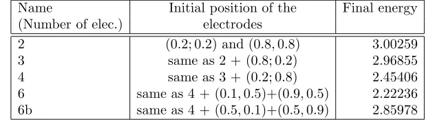 Table 1. The initial position of the electrodes and the ﬁnal value of the objective functionfor 2 Jd tests.