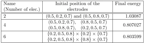 Table 2. The initial position of the electrodes and the ﬁnal value of the objective function(sometimes called energy) in the 3d tests